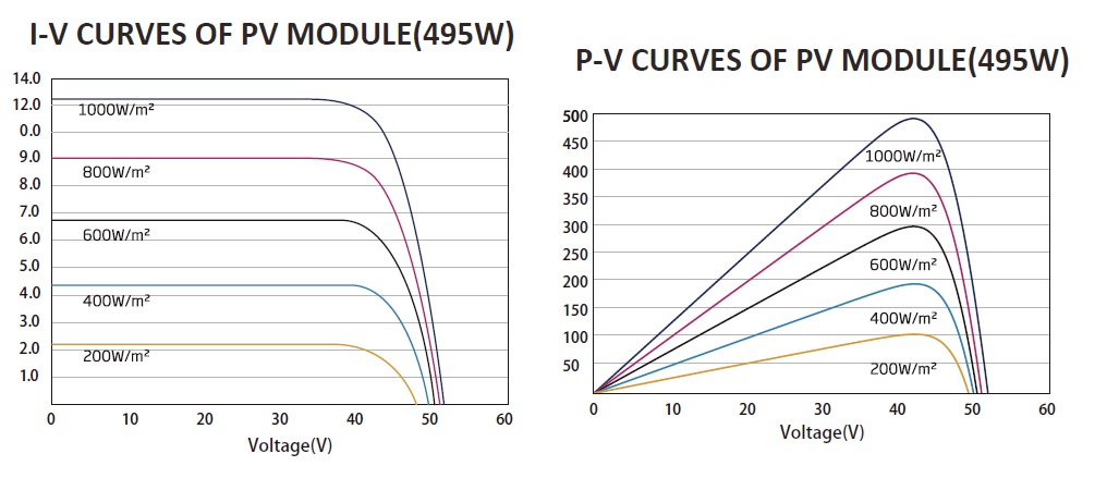 Curvas rendimiento placa solar 500W